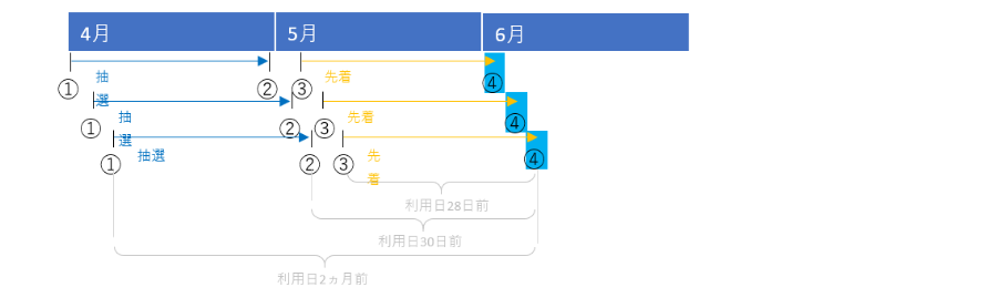 施設予約の設定：「受付期間」について（管理者向け）
